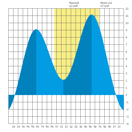Sutwik Island tide chart for Monday, October 30, 2023