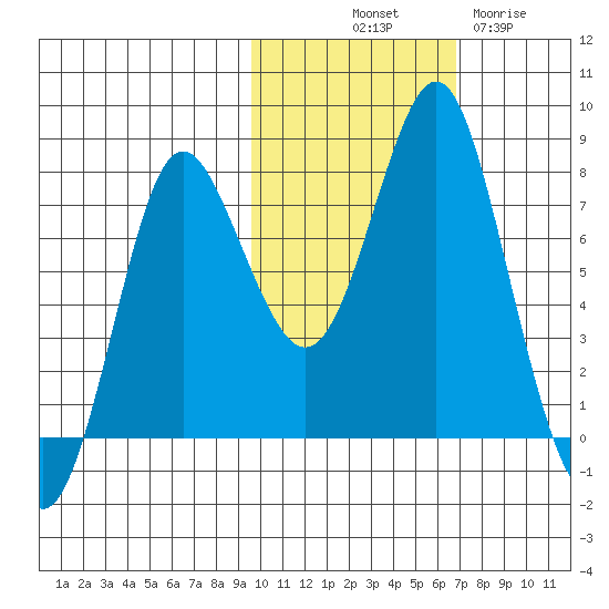 Sutwik Island tide chart for Tuesday, October 31, 2023