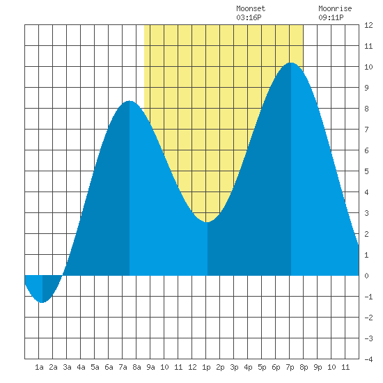 Sutwik Island tide chart for Tuesday, October 3, 2023