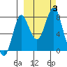 Sutwik Island tide chart for Tuesday, October 3, 2023