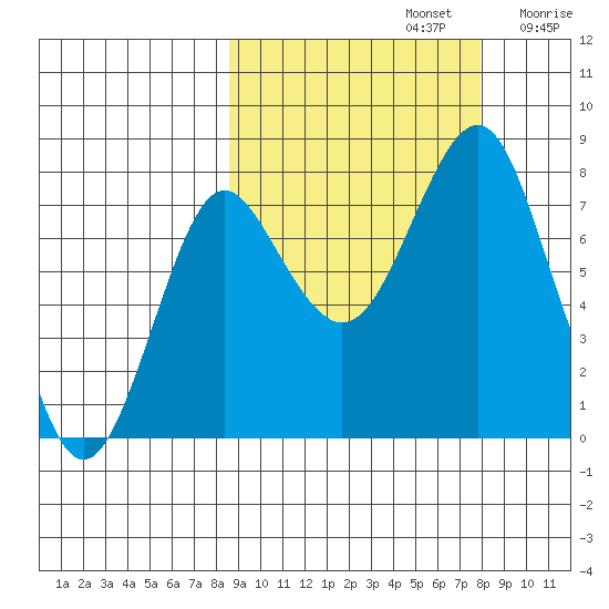 Sutwik Island tide chart for Wednesday, October 4, 2023