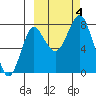 Sutwik Island tide chart for Wednesday, October 4, 2023