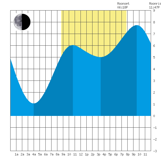 Sutwik Island tide chart for Friday, October 6, 2023