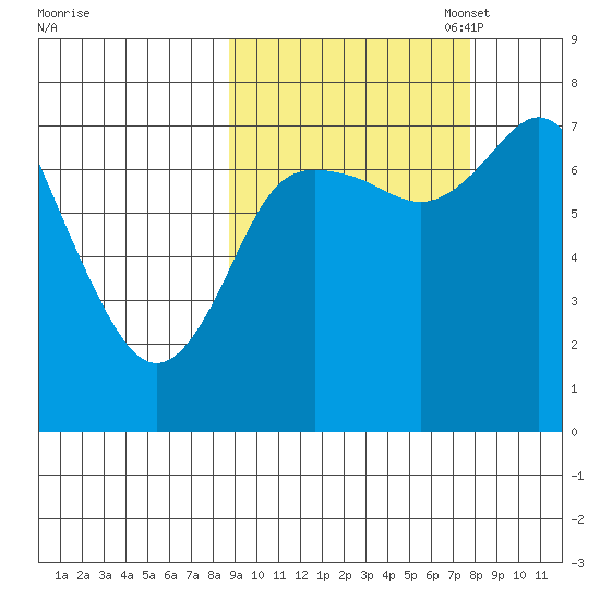 Sutwik Island tide chart for Saturday, October 7, 2023