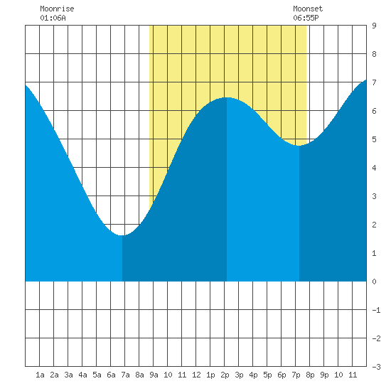 Sutwik Island tide chart for Sunday, October 8, 2023
