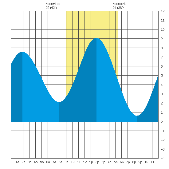 Sutwik Island tide chart for Friday, November 10, 2023