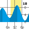 Sutwik Island tide chart for Friday, November 10, 2023