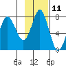 Sutwik Island tide chart for Saturday, November 11, 2023