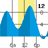 Sutwik Island tide chart for Sunday, November 12, 2023