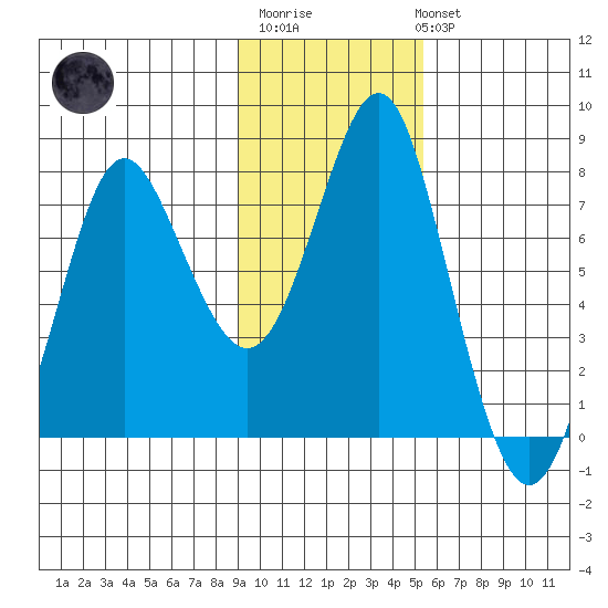 Sutwik Island tide chart for Monday, November 13, 2023