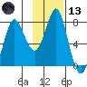 Sutwik Island tide chart for Monday, November 13, 2023