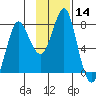 Sutwik Island tide chart for Tuesday, November 14, 2023