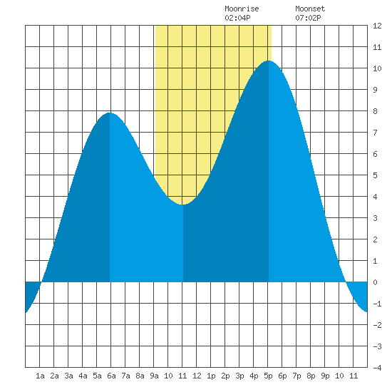 Sutwik Island tide chart for Thursday, November 16, 2023
