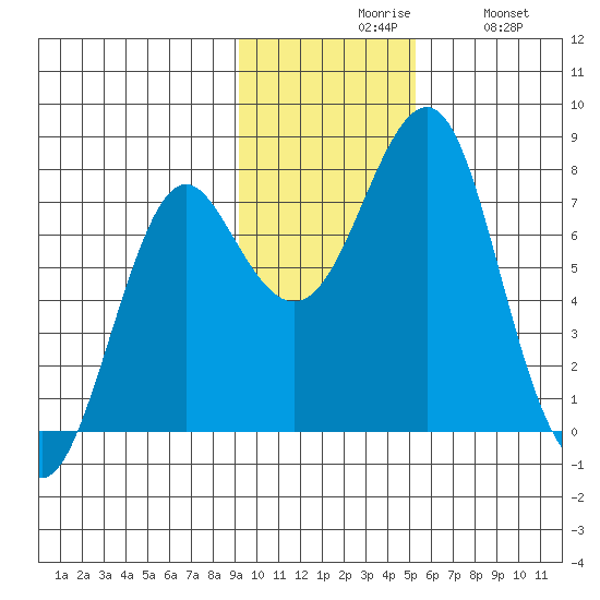 Sutwik Island tide chart for Friday, November 17, 2023