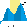 Sutwik Island tide chart for Friday, November 17, 2023