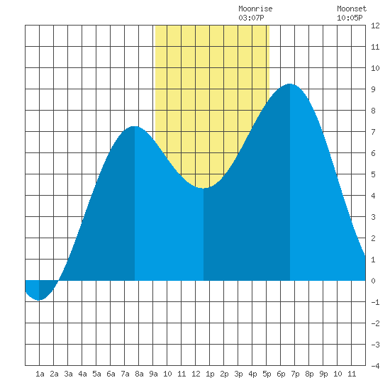 Sutwik Island tide chart for Saturday, November 18, 2023