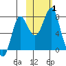 Sutwik Island tide chart for Wednesday, November 1, 2023