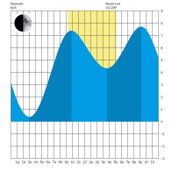 Sutwik Island tide chart for Monday, November 20, 2023