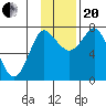 Sutwik Island tide chart for Monday, November 20, 2023