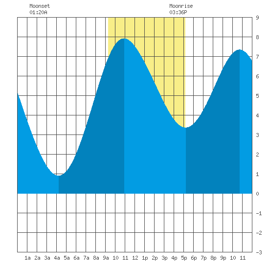 Sutwik Island tide chart for Tuesday, November 21, 2023