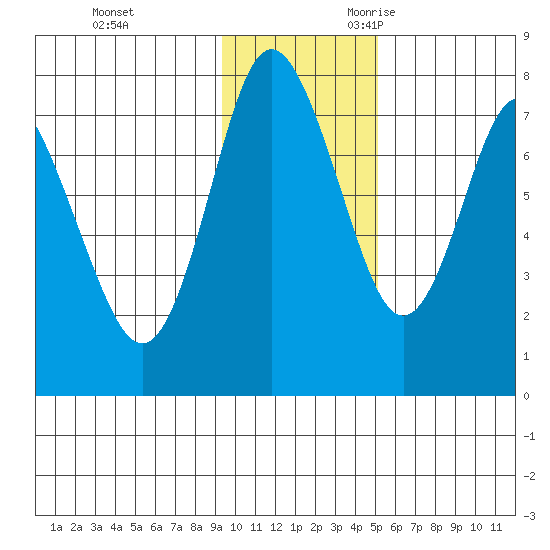 Sutwik Island tide chart for Wednesday, November 22, 2023