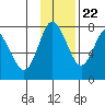 Sutwik Island tide chart for Wednesday, November 22, 2023