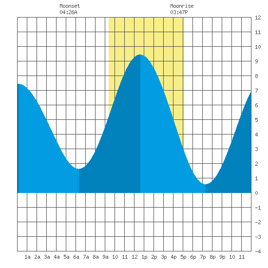 Sutwik Island tide chart for Thursday, November 23, 2023