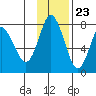 Sutwik Island tide chart for Thursday, November 23, 2023