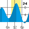 Sutwik Island tide chart for Friday, November 24, 2023