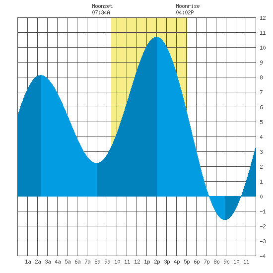 Sutwik Island tide chart for Saturday, November 25, 2023
