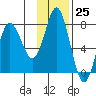 Sutwik Island tide chart for Saturday, November 25, 2023
