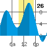 Sutwik Island tide chart for Sunday, November 26, 2023