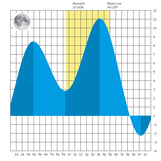 Sutwik Island tide chart for Monday, November 27, 2023