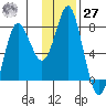 Sutwik Island tide chart for Monday, November 27, 2023