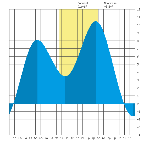 Sutwik Island tide chart for Wednesday, November 29, 2023