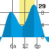 Sutwik Island tide chart for Wednesday, November 29, 2023