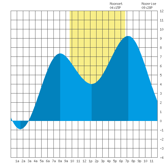 Sutwik Island tide chart for Thursday, November 2, 2023