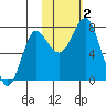 Sutwik Island tide chart for Thursday, November 2, 2023