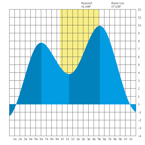 Sutwik Island tide chart for Thursday, November 30, 2023