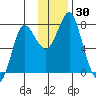 Sutwik Island tide chart for Thursday, November 30, 2023