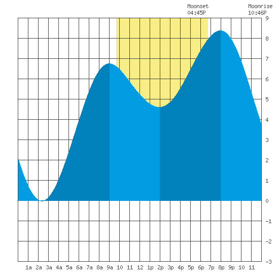 Sutwik Island tide chart for Friday, November 3, 2023