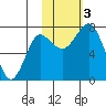 Sutwik Island tide chart for Friday, November 3, 2023