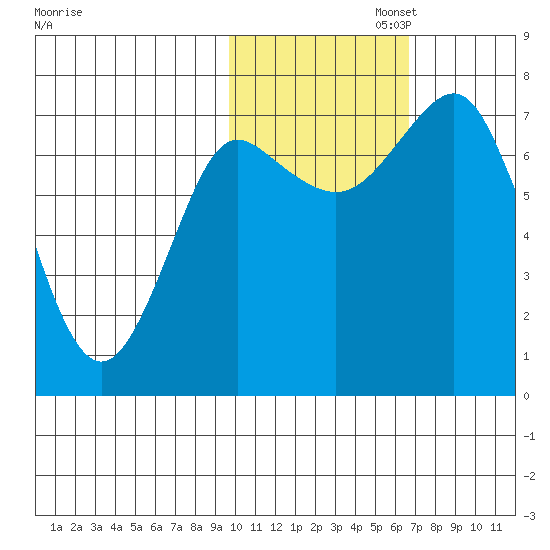 Sutwik Island tide chart for Saturday, November 4, 2023