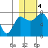 Sutwik Island tide chart for Saturday, November 4, 2023