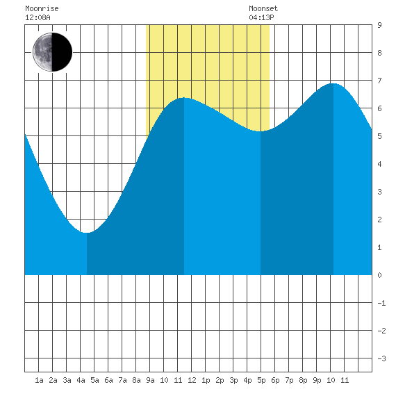 Sutwik Island tide chart for Sunday, November 5, 2023