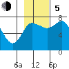 Sutwik Island tide chart for Sunday, November 5, 2023