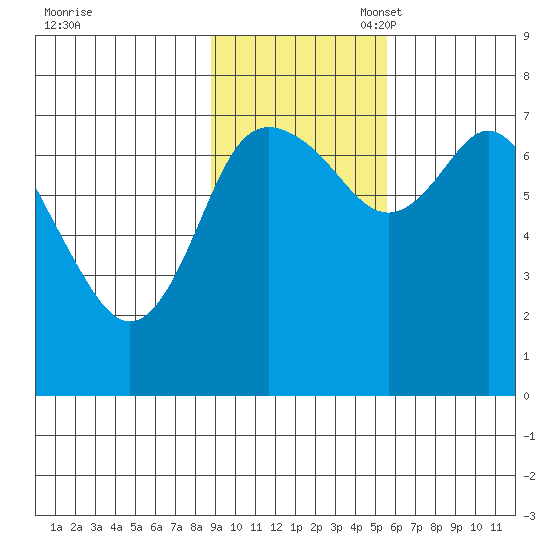 Sutwik Island tide chart for Monday, November 6, 2023