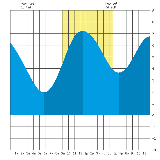 Sutwik Island tide chart for Tuesday, November 7, 2023