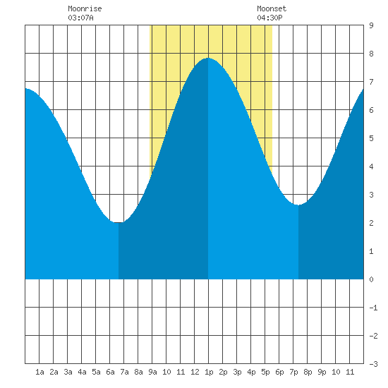 Sutwik Island tide chart for Wednesday, November 8, 2023