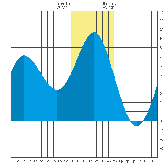 Sutwik Island tide chart for Sunday, December 10, 2023